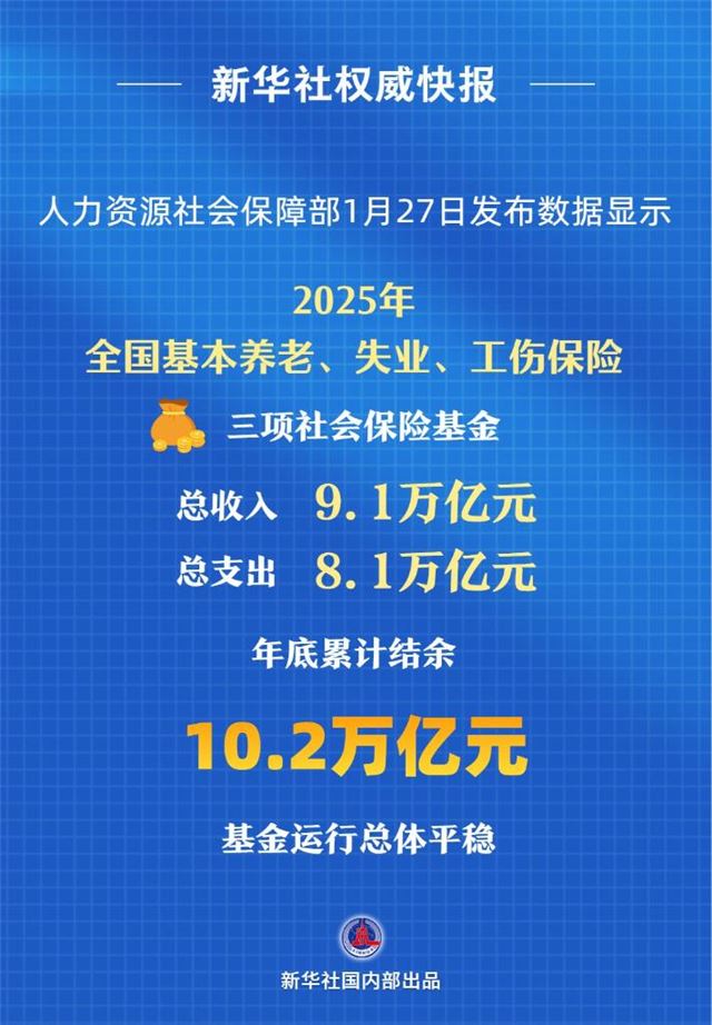 新华社权威快报丨三项社保基金累计结余10.2万亿元